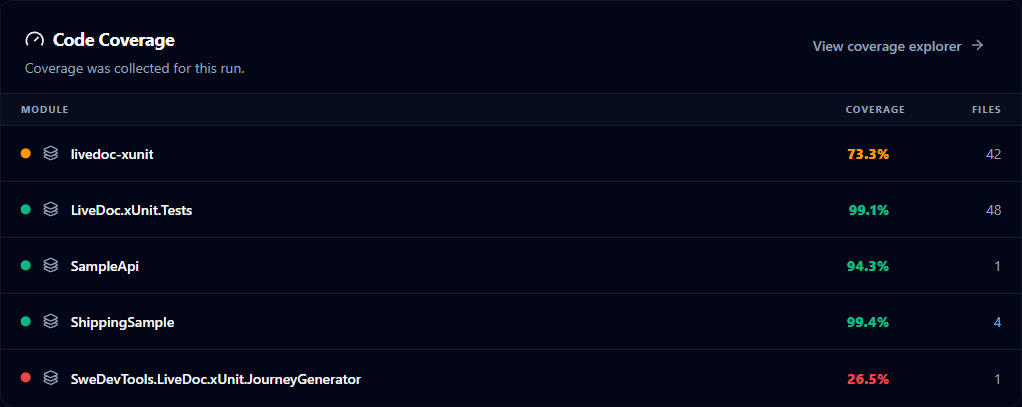 Coverage summary on the dashboard